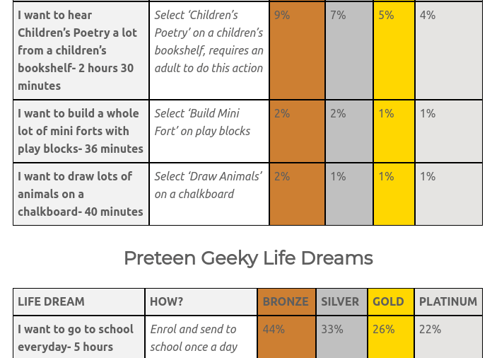 The Sims Freeplay Life Dreams Lists Updated! The Girl Who Games